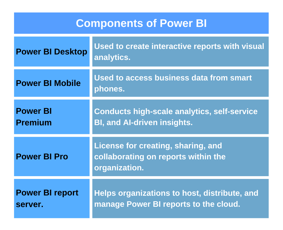 Components of Power BI
