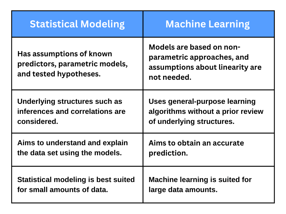 Differences between machine learning and statistical modeling
