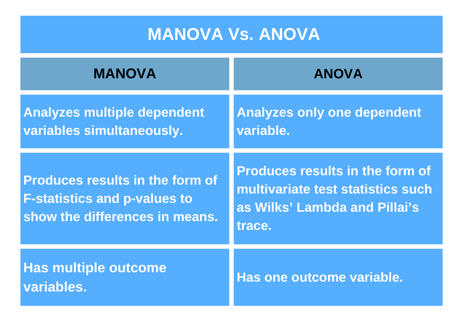 MANOVA Vs. ANOVA
