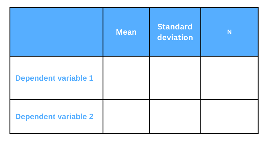 MANOVA descriptive statistics table