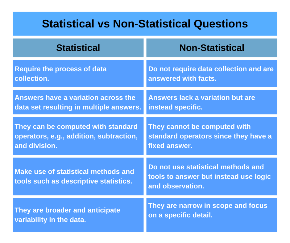 Statistical vs Non-Statistical Questions