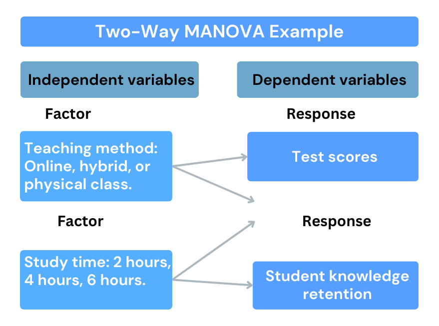 Two way MANOVA example